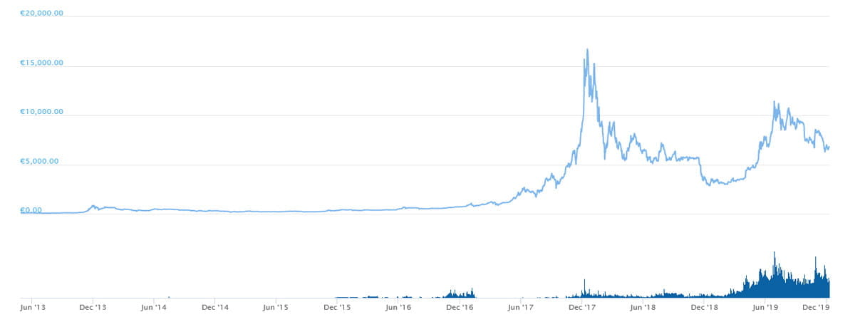 Le cours BTC / EUR des dernières années