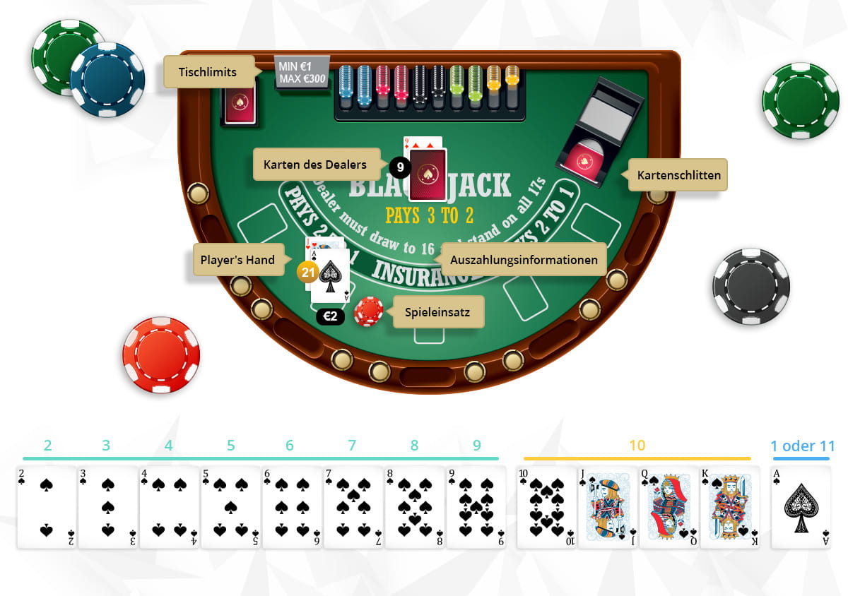 Déroulement d'un tour de mise au Live Blackjack